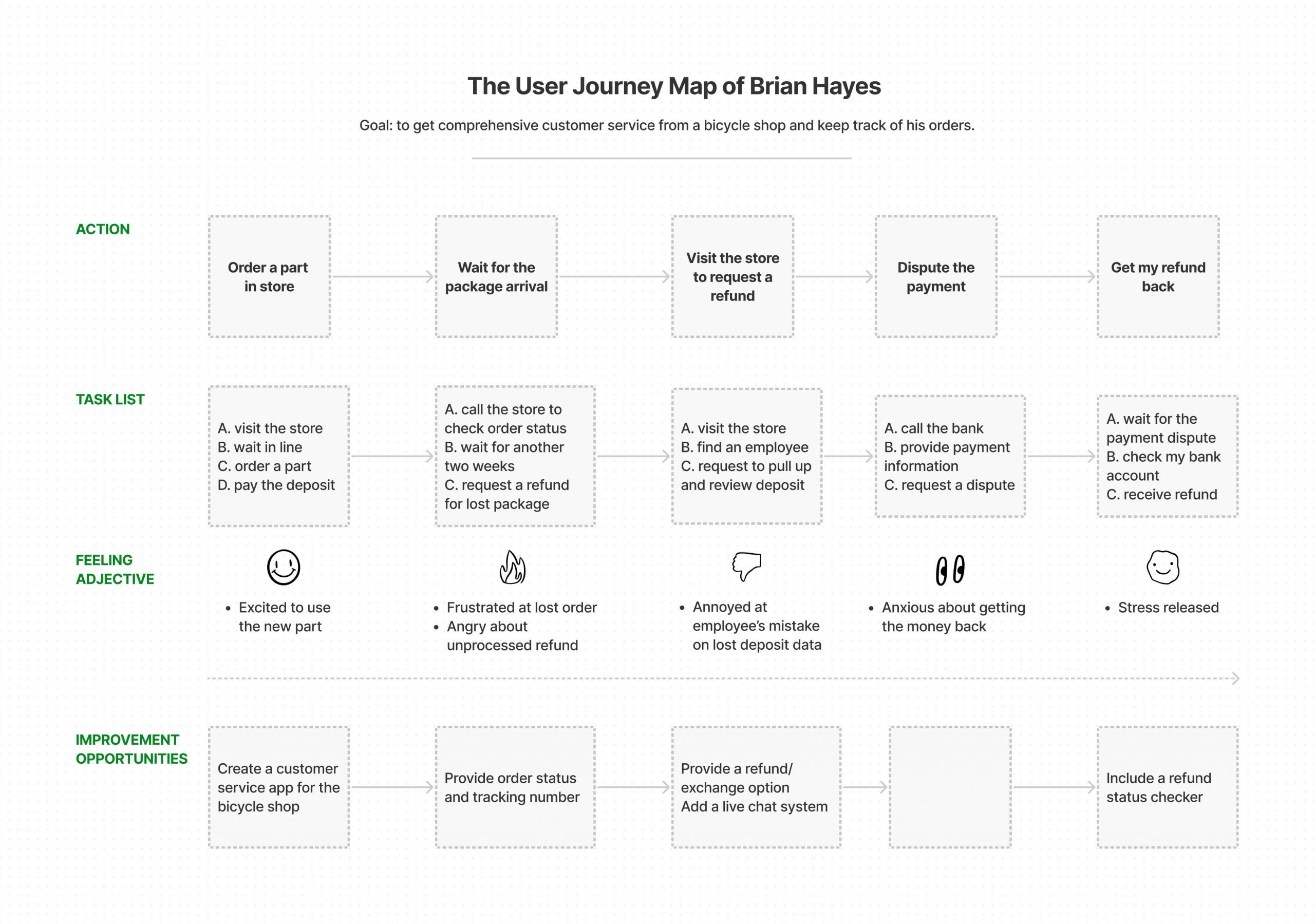 bike time user journey map