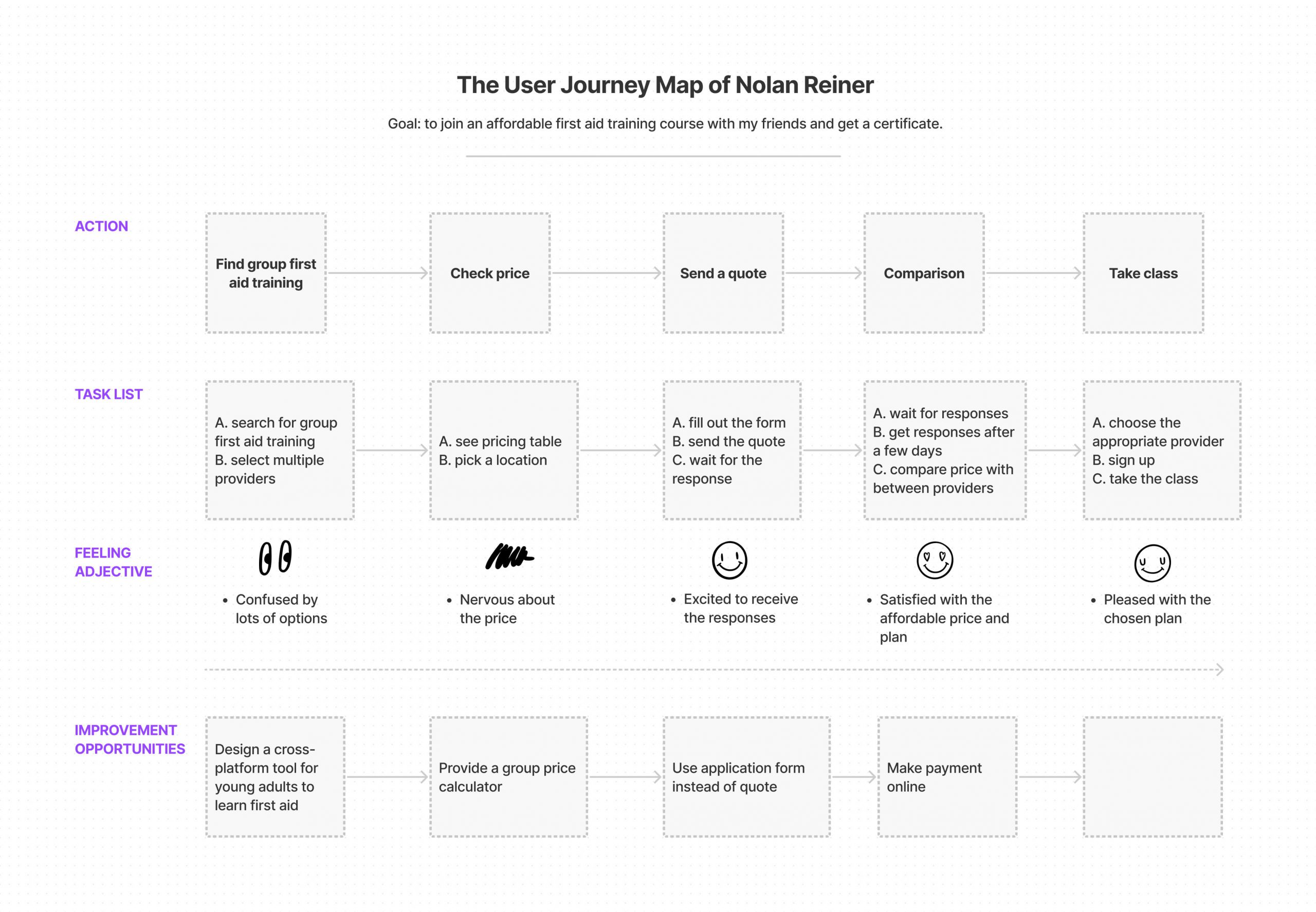 how to aid user journey map