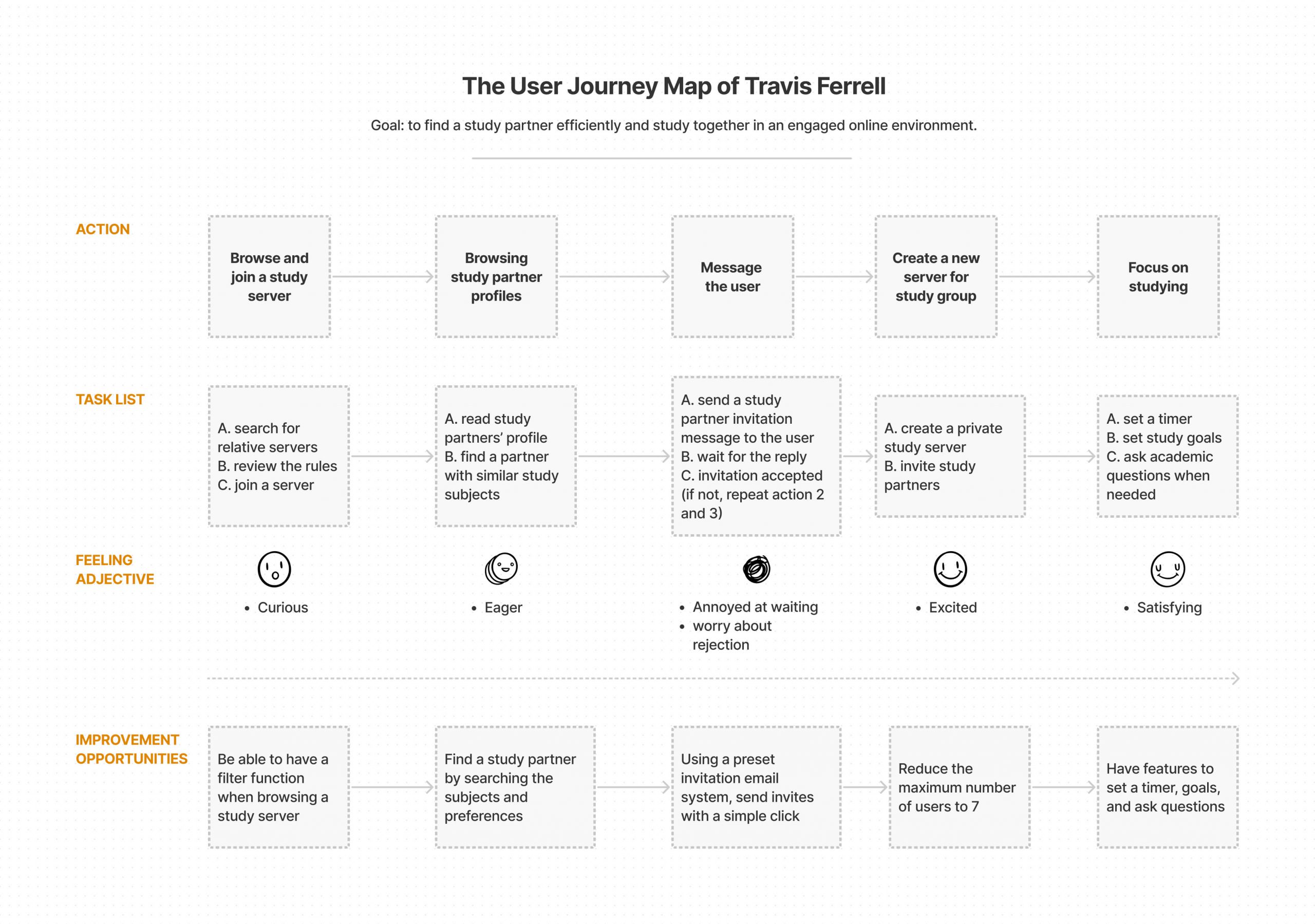 keep it up user journey map